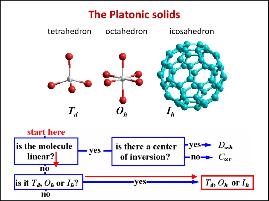 正四面体、正八面体与正二十面体对应点群
